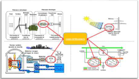 exemples d'utilisation industrielles de convertisseurs statiques